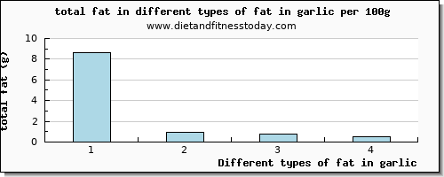 fat in garlic total fat per 100g